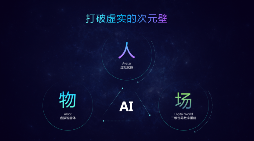 The three core elements to enter the new generation of digital space –an Avatar, an AIBot and a Digital world.png