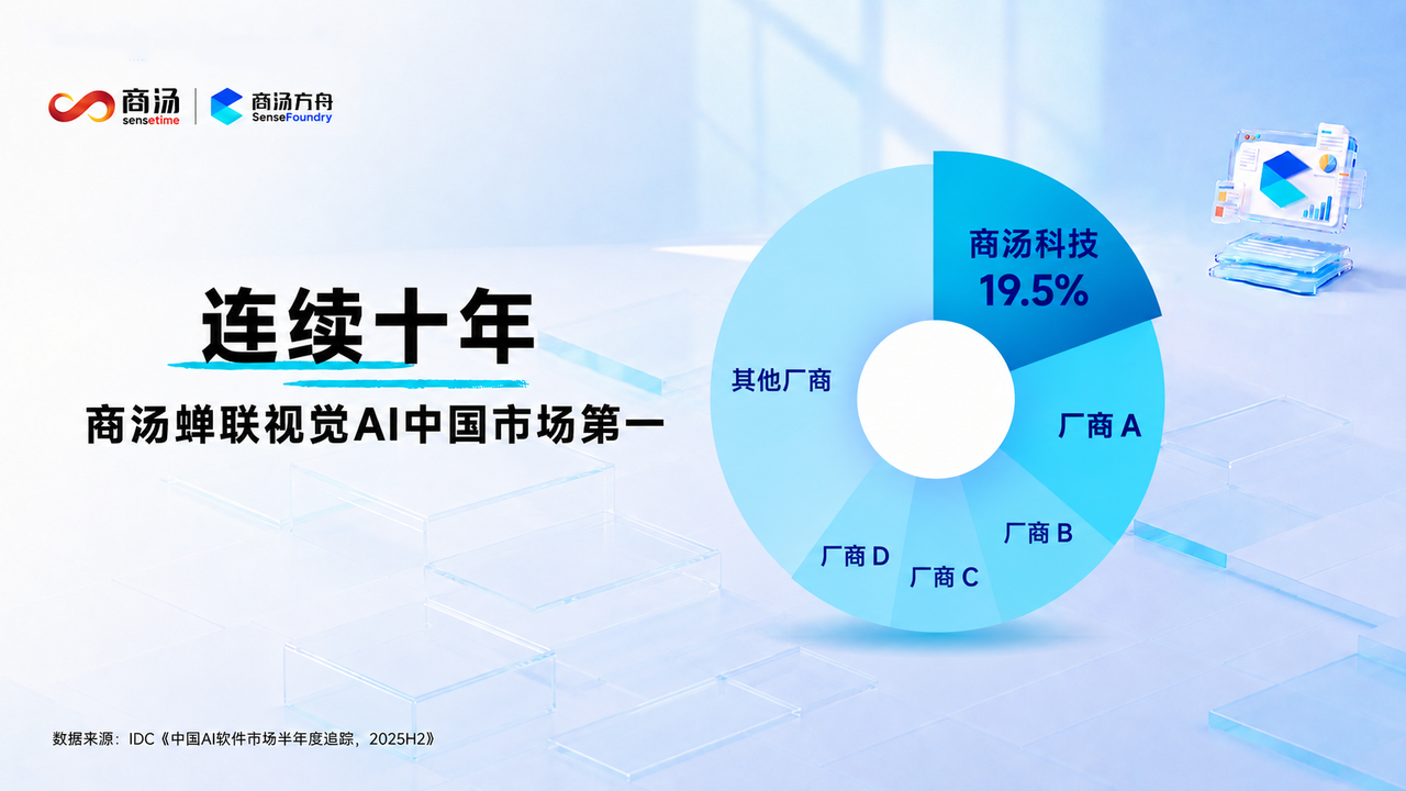 10年連続で首位を維持!センスタイム(SenseTime)、中国ビジョンAI市場シェアで再びトップを獲得