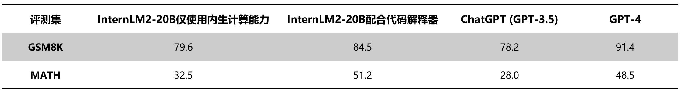 图13 InternLM2与ChatGPT的数学能力评测结果对比.png