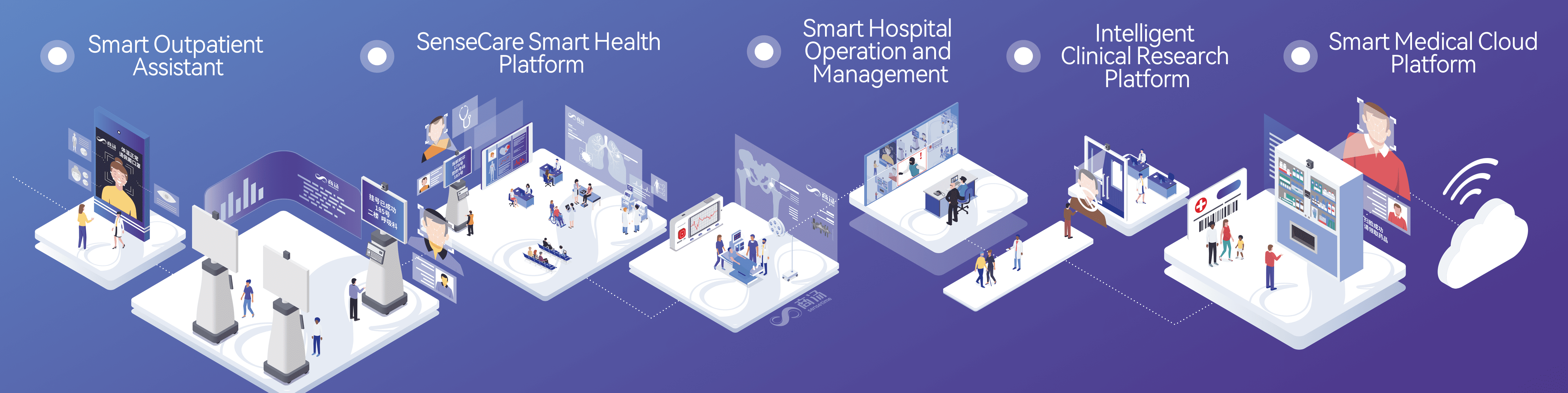 SenseTime’s Smart Hospital Solution product portfolio.png