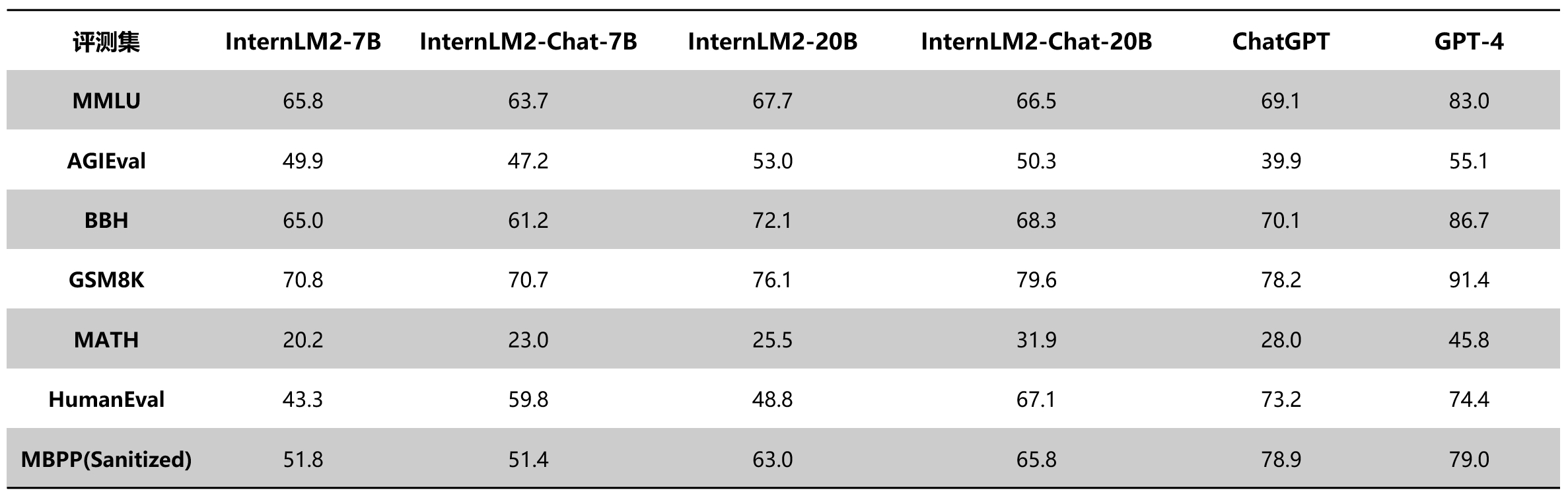 图6 InternLM2与ChatGPT的评测结果对比.png
