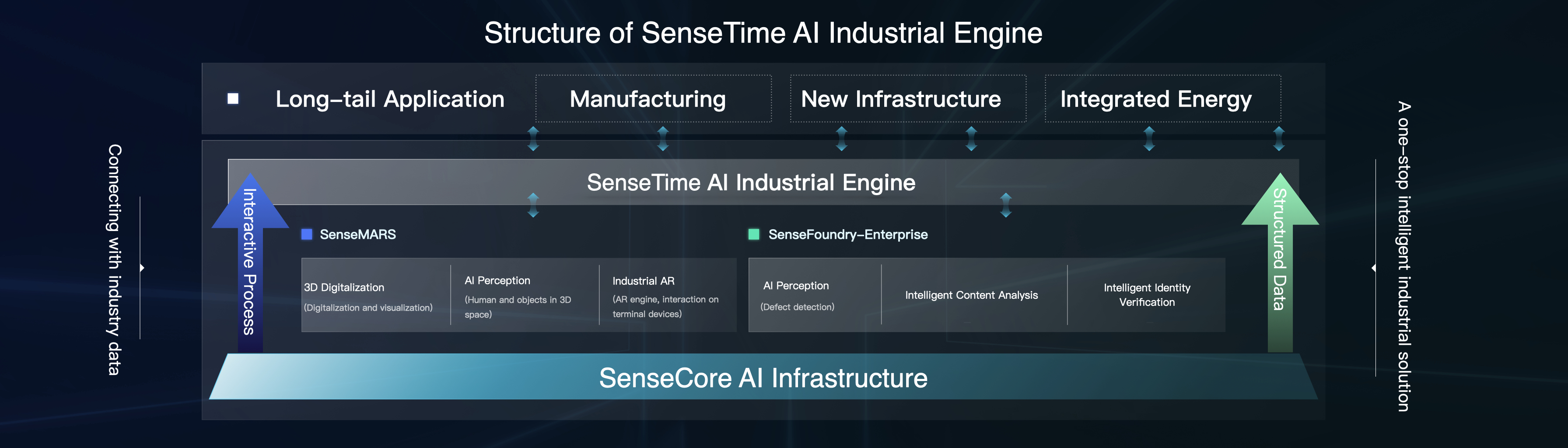 Structure of SenseTime AI Industrial Engine .jpg