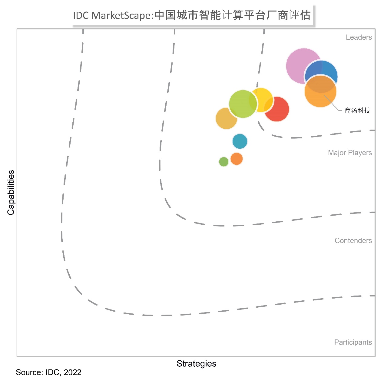 《IDC MarketScape 中国城市智能计算平台厂商评估，2022》.jpg