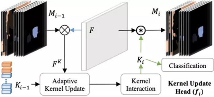 NeurIPS 2021丨K-Net- 迈向统一的图像分割-核心技术-SenseTime | 商汤科技