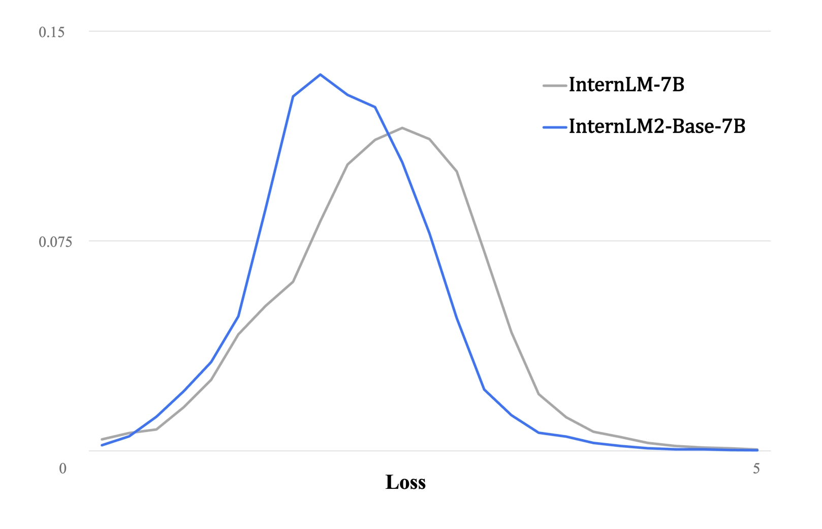 图2 与第一代InternLM相比，InternLM2在大规模高质量的验证语料上的Loss分布整体左移，表明了其语言建模能力的实质性增强.png