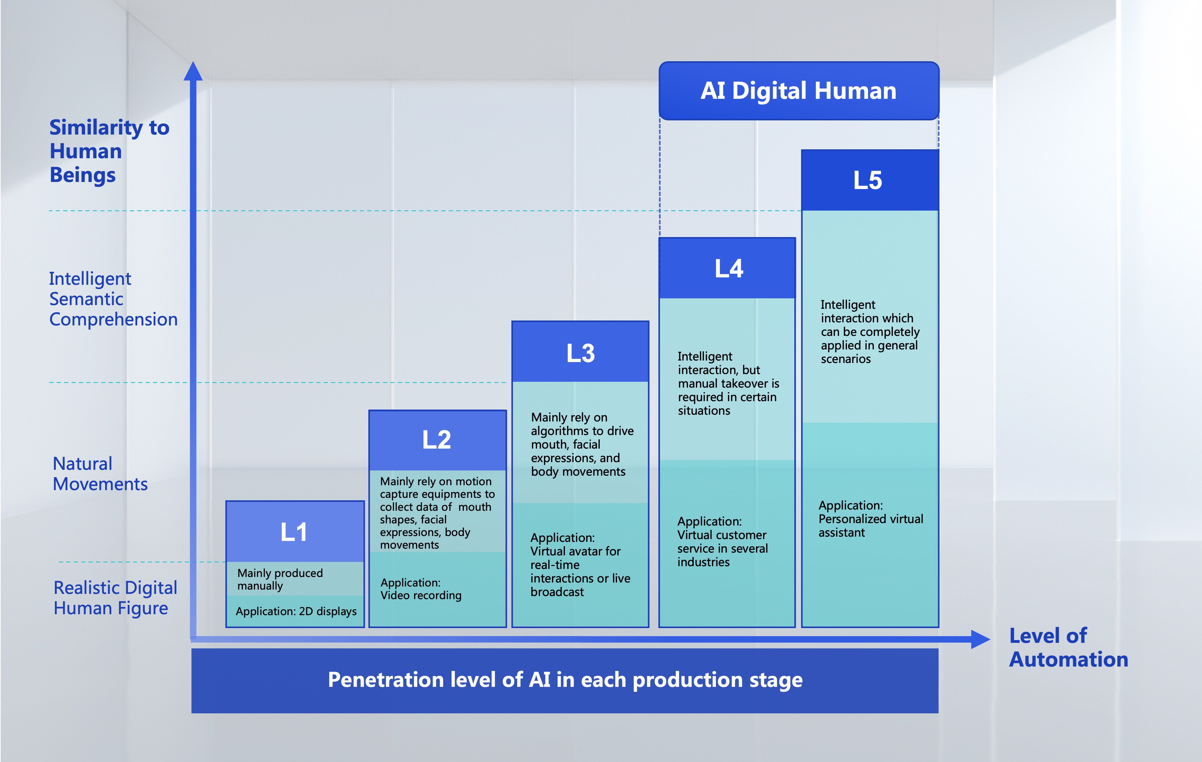 The Five Development Stages of Digital Human.jpg